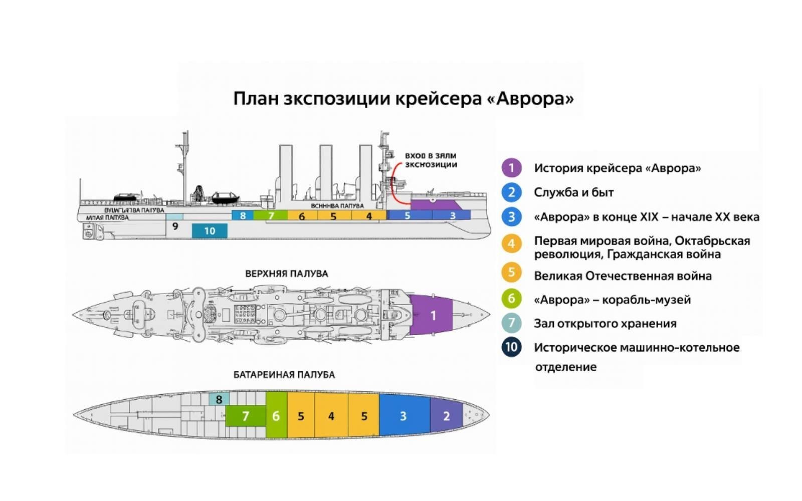 阿芙乐尔号巡洋舰展览平面图